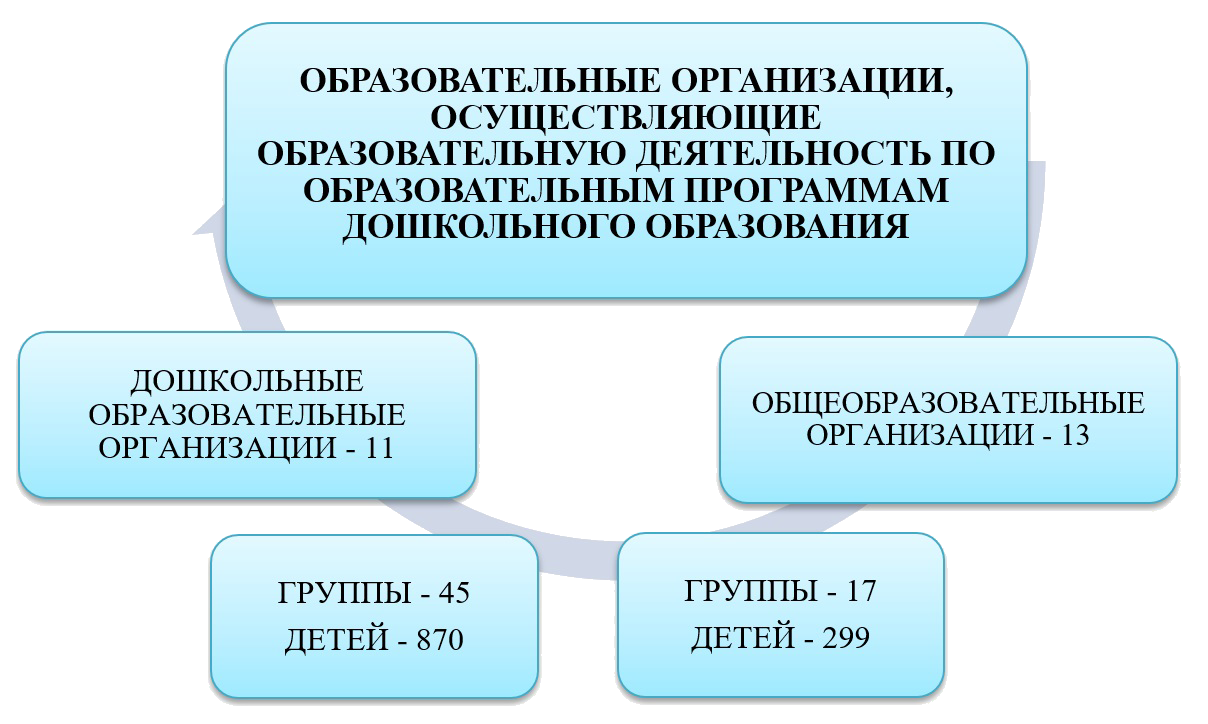 Сведения об образовательных организациях, реализующих образовательные  программы дошкольного образования | Отдел образования администрации  Бузулукского района